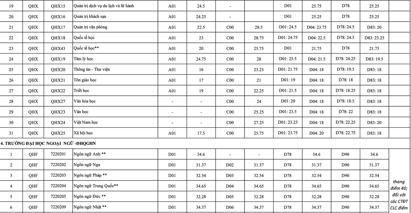ĐIểm chuẩn các trường, khoa trực thuộc ĐHQG Hà Nội năm 2020 ảnh 5