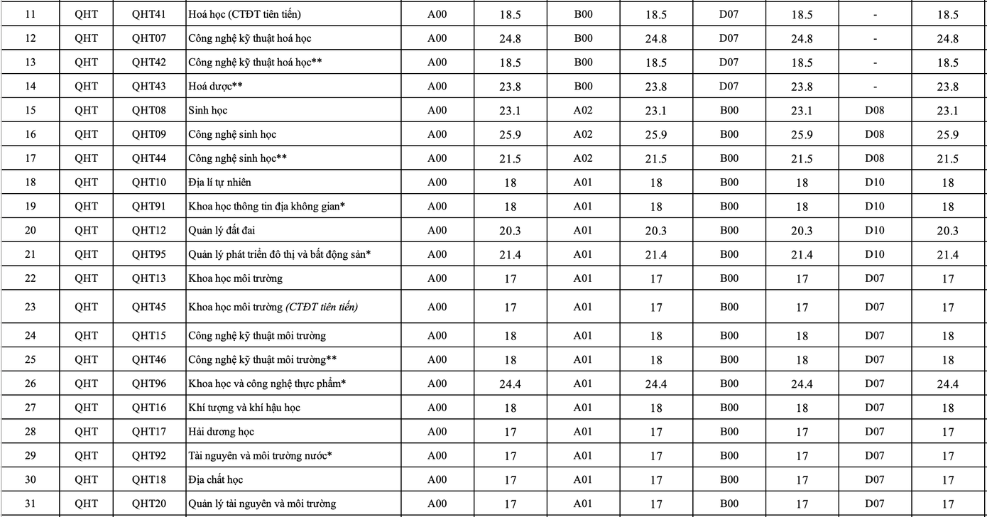 ĐIểm chuẩn các trường, khoa trực thuộc ĐHQG Hà Nội năm 2020 ảnh 3