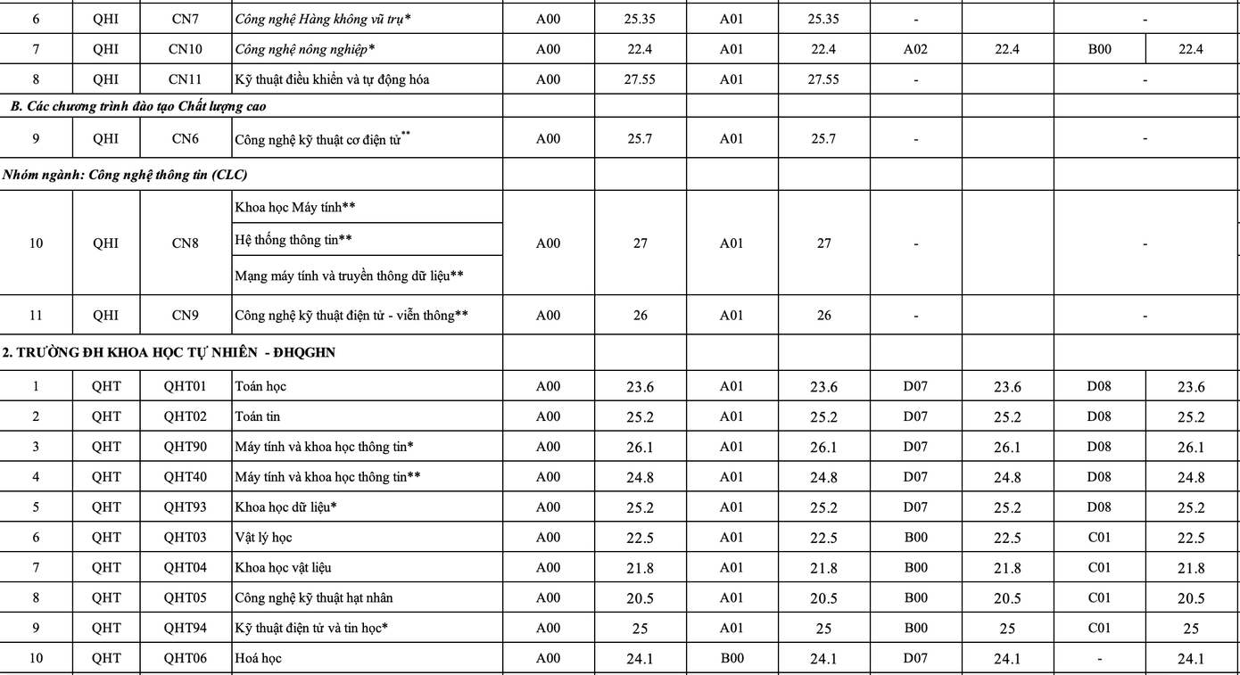 ĐIểm chuẩn các trường, khoa trực thuộc ĐHQG Hà Nội năm 2020 ảnh 2