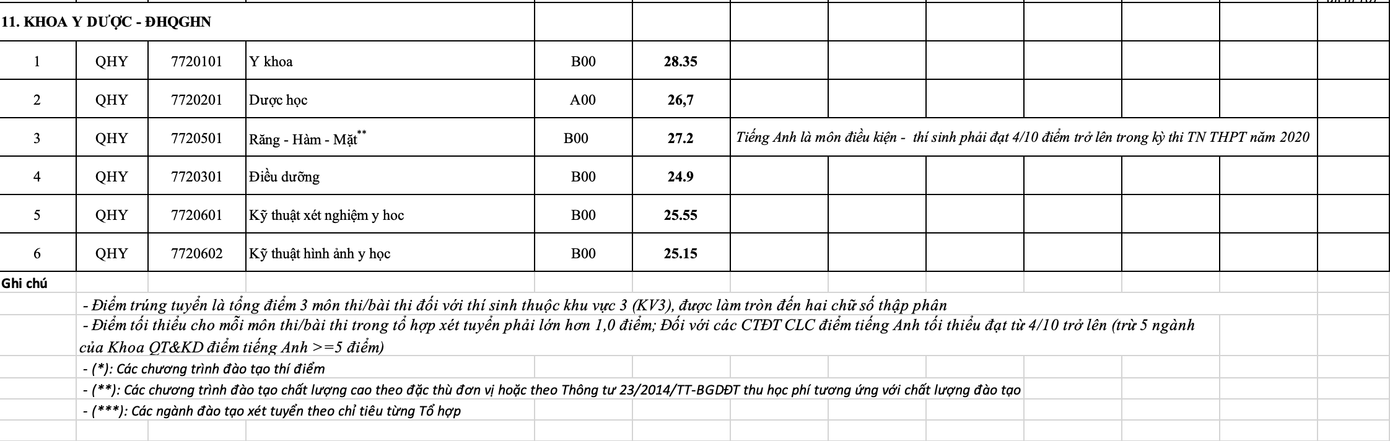 ĐIểm chuẩn các trường, khoa trực thuộc ĐHQG Hà Nội năm 2020 ảnh 9