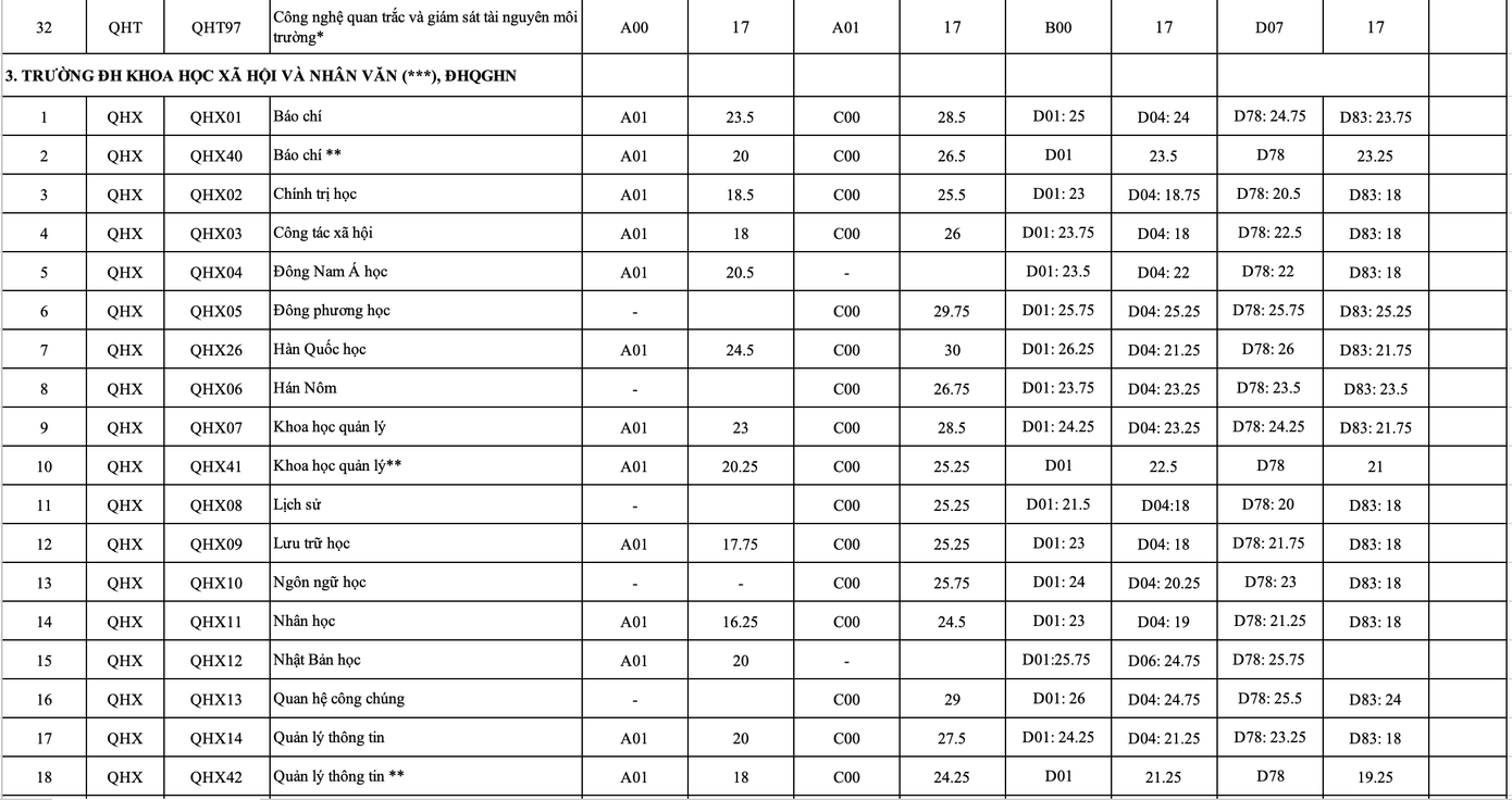 ĐIểm chuẩn các trường, khoa trực thuộc ĐHQG Hà Nội năm 2020 ảnh 4