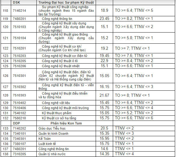 ĐH Đà Nẵng công bố điểm chuẩn năm 2020, chào mừng các tân sinh viên đến thành phố biển ảnh 7