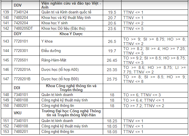 ĐH Đà Nẵng công bố điểm chuẩn năm 2020, chào mừng các tân sinh viên đến thành phố biển ảnh 8