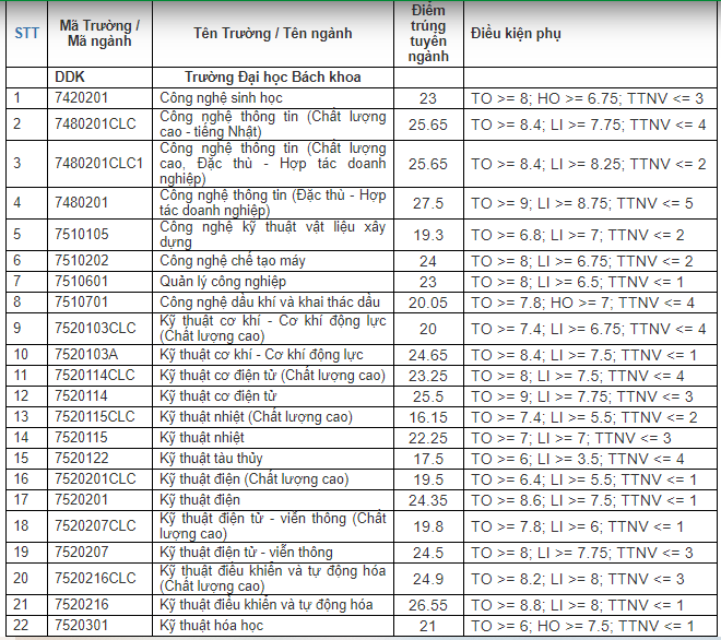 ĐH Đà Nẵng công bố điểm chuẩn năm 2020, chào mừng các tân sinh viên đến thành phố biển ảnh 1