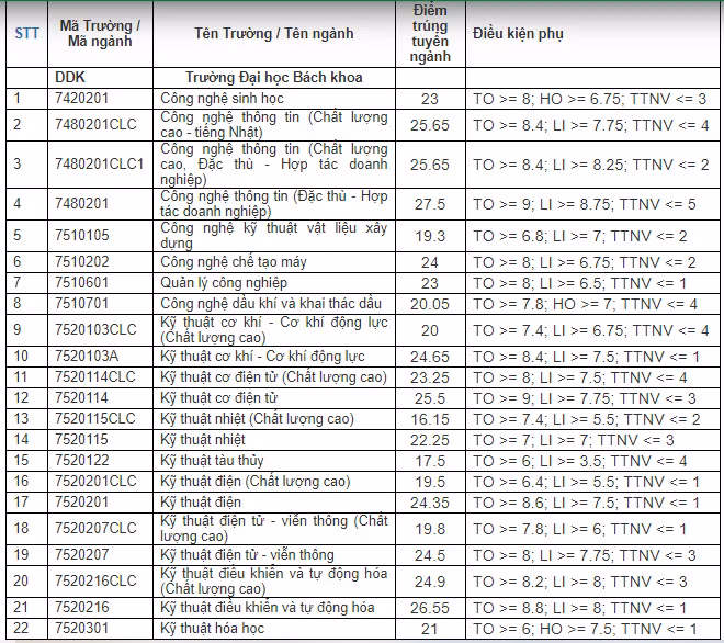 ĐH Đà Nẵng công bố điểm chuẩn năm 2020, chào mừng các tân sinh viên đến thành phố biển ảnh 1