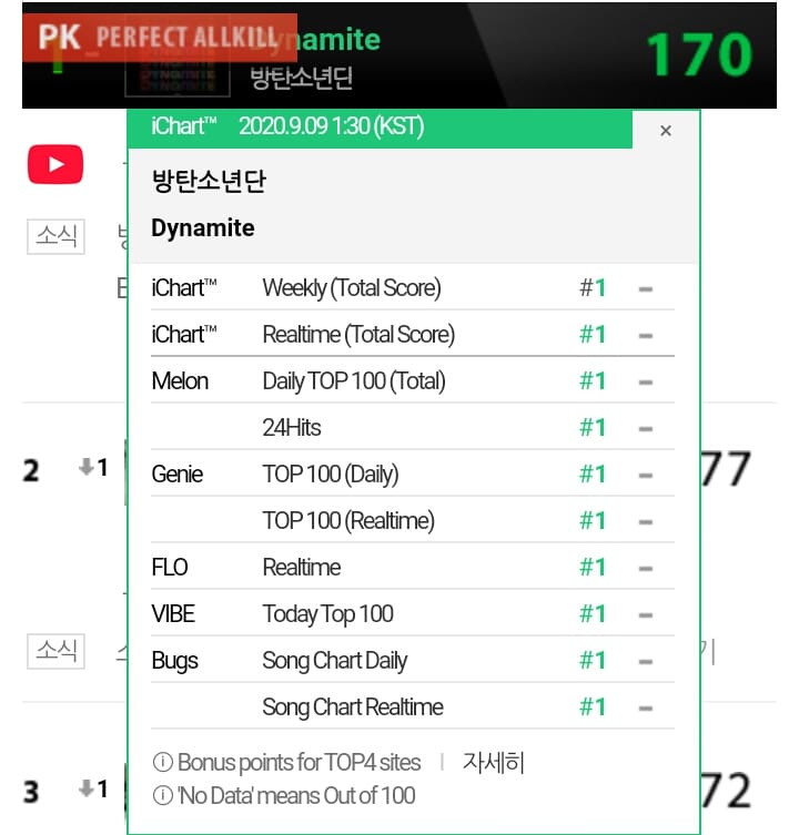 “Trượt ngang” trên BXH Billboard Hot 100, BTS khiến truyền thông Hàn dậy sóng lúc nửa đêm ảnh 12