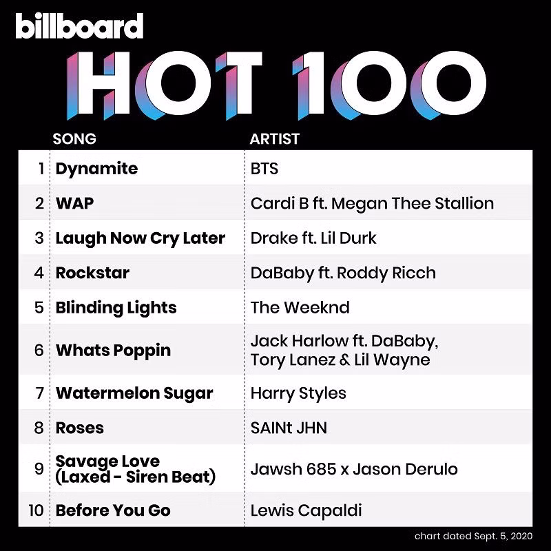 Thời tới cản không kịp, “Dynamite” (BTS) chính thức đoạt vị trí No.1 Billboard Hot 100! ảnh 1