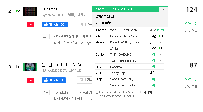 Sau 24h đầu tiên, BTS bùng nổ với loạt thành tích và kỷ lục siêu ngầu cùng “Dynamite” ảnh 8
