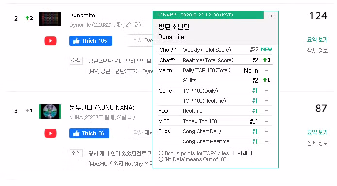 Sau 24h đầu tiên, BTS bùng nổ với loạt thành tích và kỷ lục siêu ngầu cùng “Dynamite” ảnh 8