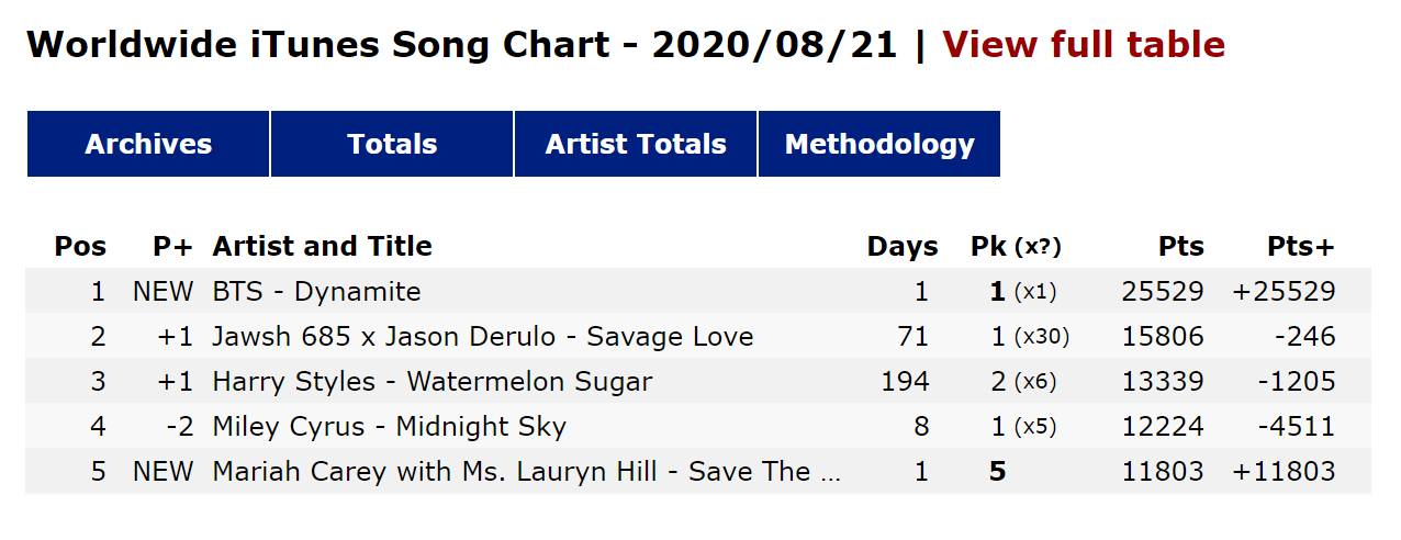 Sau 24h đầu tiên, BTS bùng nổ với loạt thành tích và kỷ lục siêu ngầu cùng “Dynamite” ảnh 6