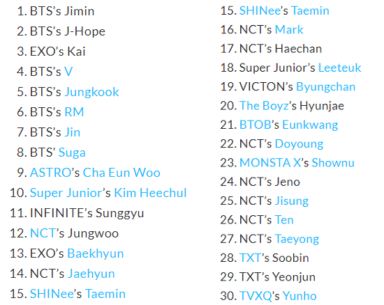 BXH giá trị thương hiệu cá nhân tháng 12: BTS thống lĩnh, một idol thăng hạng vượt trội ảnh 6