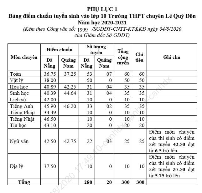 Đà Nẵng: Điểm chuẩn vào lớp 10 THPT năm học 2020 - 2021 cao ngất ngưởng ảnh 3