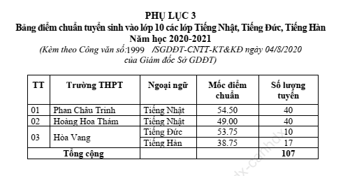 Đà Nẵng: Điểm chuẩn vào lớp 10 THPT năm học 2020 - 2021 cao ngất ngưởng ảnh 4