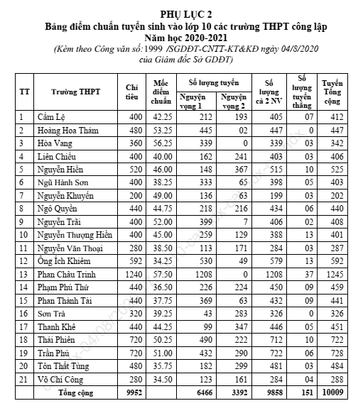 Đà Nẵng: Điểm chuẩn vào lớp 10 THPT năm học 2020 - 2021 cao ngất ngưởng ảnh 2