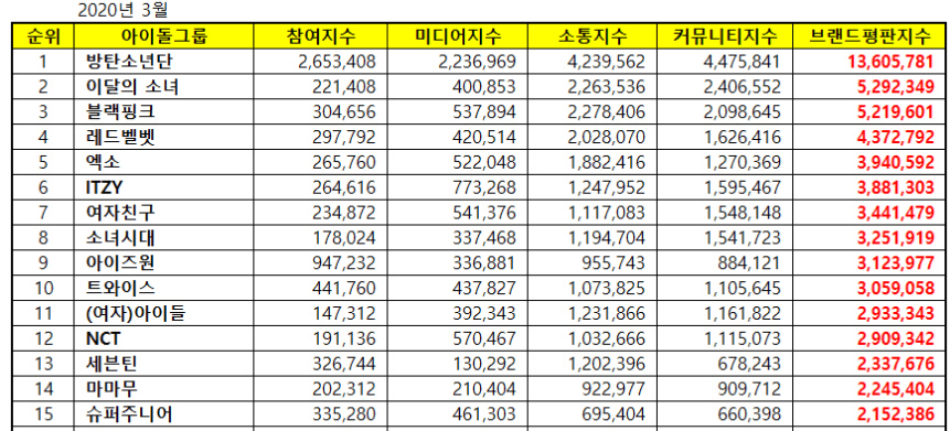 BXH Giá trị thương hiệu Idol group tháng 3: BTS vẫn “dậm chân tại chỗ” ảnh 5