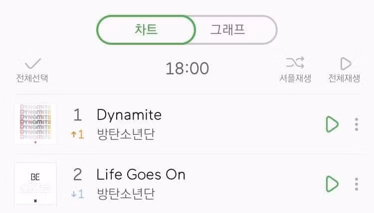 BTS comeback 24h đầu tiên: “Life Goes On” và “Dynamite” lâm vào cảnh “huynh đệ tương tàn“ ảnh 4