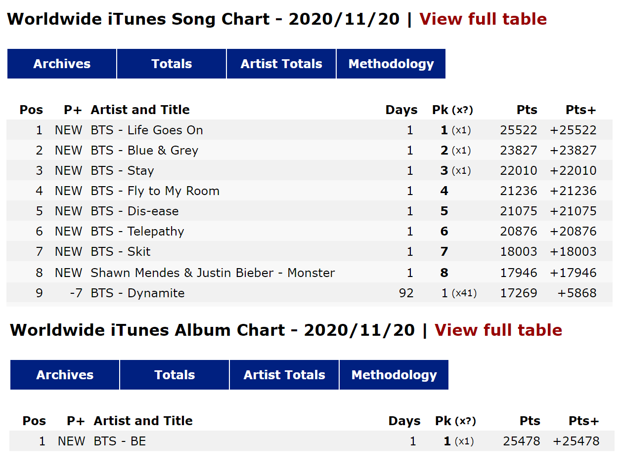 BTS comeback 24h đầu tiên: “Life Goes On” và “Dynamite” lâm vào cảnh “huynh đệ tương tàn“ ảnh 3