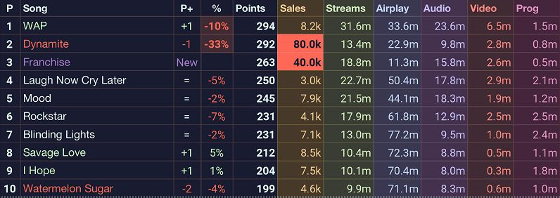 Vì sao “Dynamite” (BTS) lại bị những chuyên gia dự đoán kết quả Billboard Hot 100 “dỗi”? ảnh 1