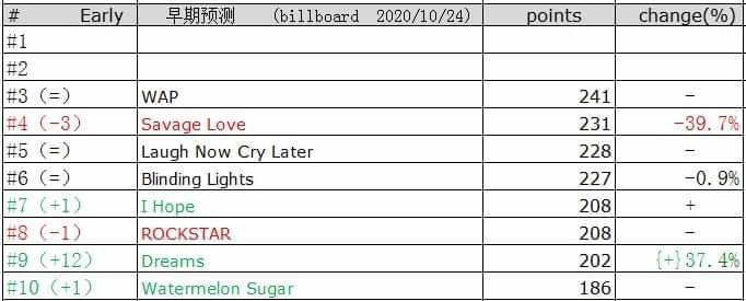 Vì sao “Dynamite” (BTS) lại bị những chuyên gia dự đoán kết quả Billboard Hot 100 “dỗi”? ảnh 6