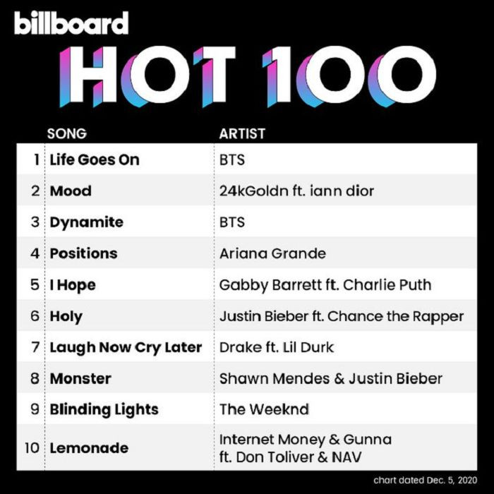 “Người chơi hệ Billboard” BTS lập kỳ tích khi “Life Goes On” No.1 Billboard Hot 100 ảnh 3