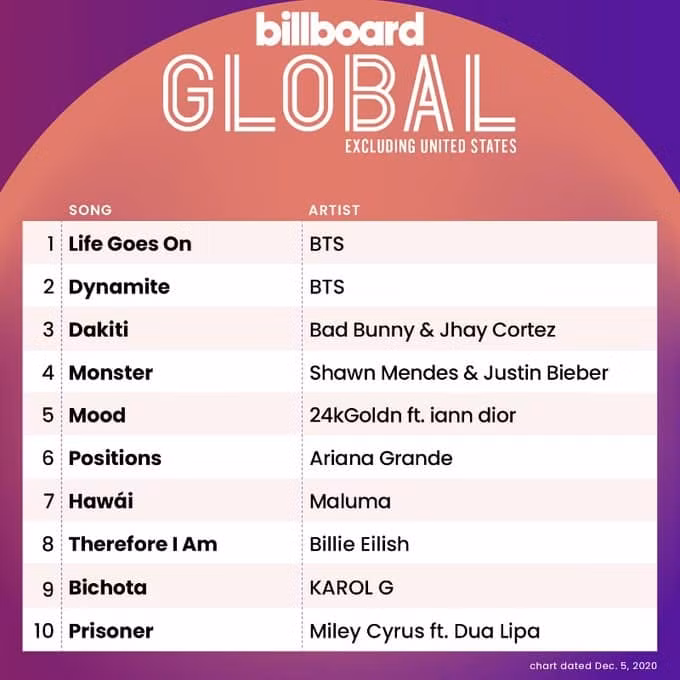 Những kỷ lục đính kèm kỳ tích có 1-0-2 của BTS trong 62 năm lịch sử Billboard Hot 100 ảnh 6
