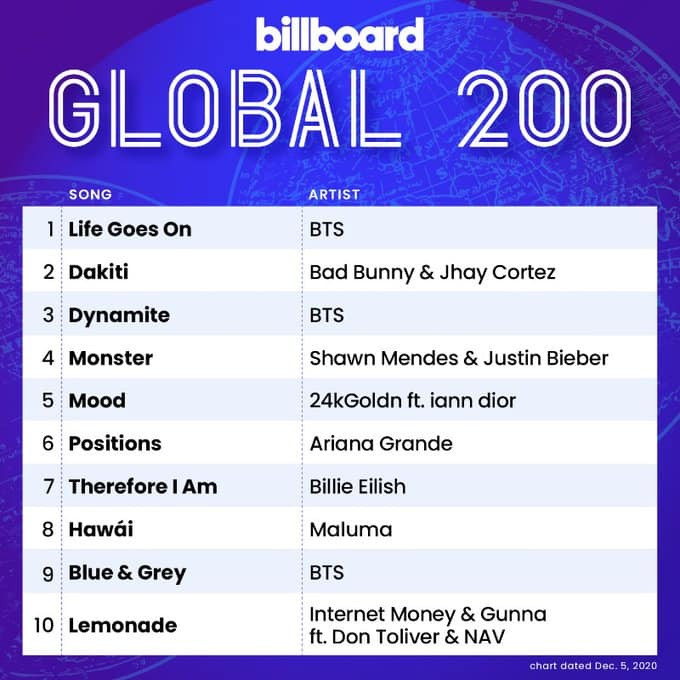 Những kỷ lục đính kèm kỳ tích có 1-0-2 của BTS trong 62 năm lịch sử Billboard Hot 100 ảnh 5