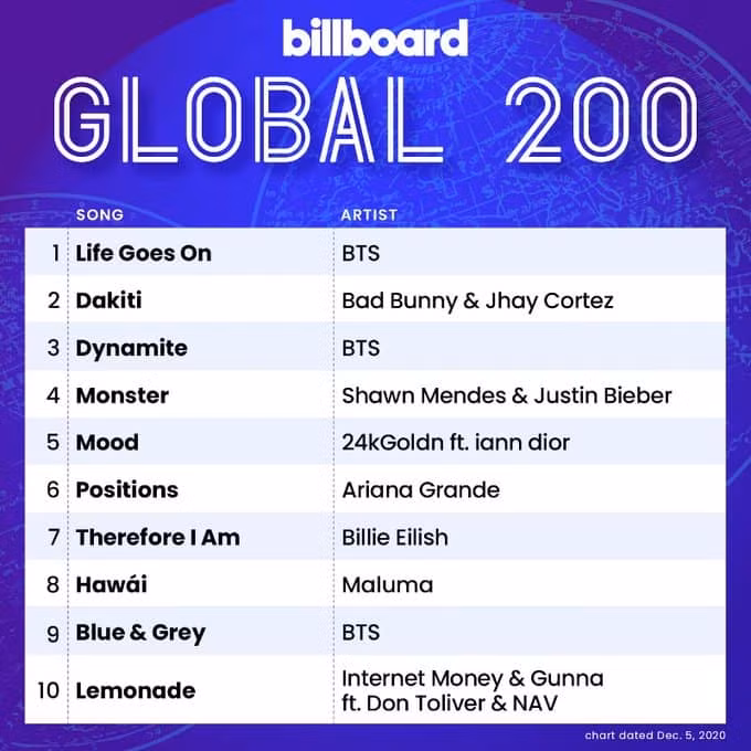Những kỷ lục đính kèm kỳ tích có 1-0-2 của BTS trong 62 năm lịch sử Billboard Hot 100 ảnh 5