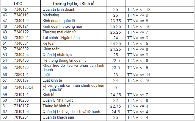 ĐH Đà Nẵng công bố điểm chuẩn năm 2020, chào mừng các tân sinh viên đến thành phố biển ảnh 3