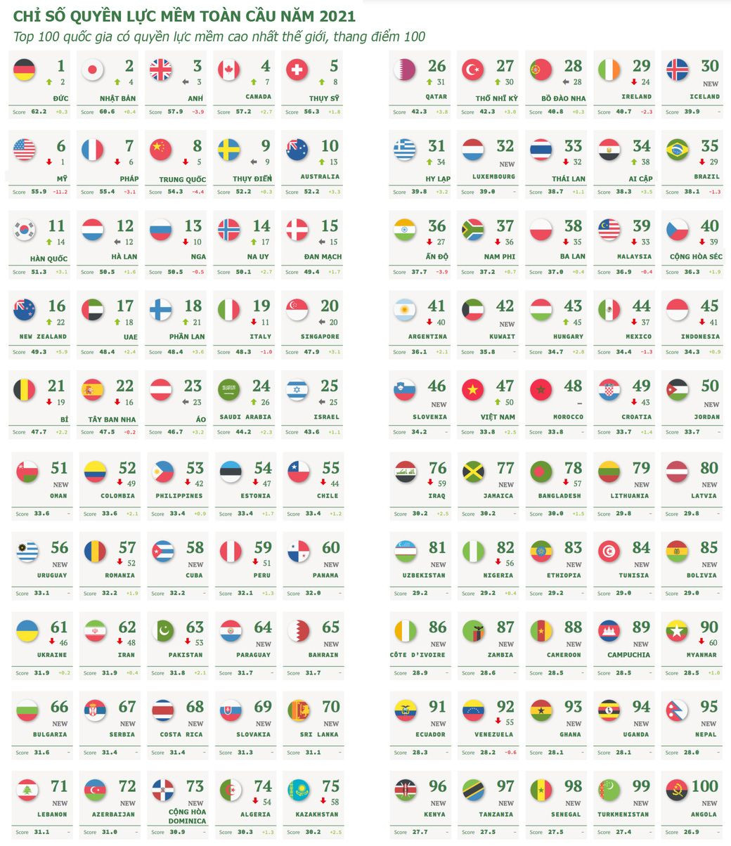 BXH chỉ số quyền lực mềm toàn cầu 2021: Việt Nam là nước Đông Nam Á duy nhất tăng hạng ảnh 1