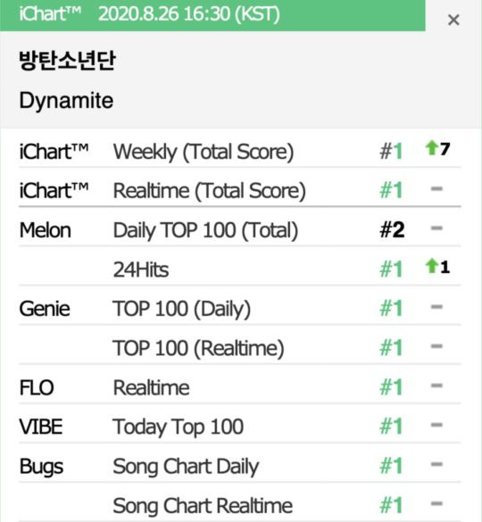 “Dynamite” (BTS) mất gần cả tuần mới chinh phục được kỳ tích này tại quê nhà ảnh 1