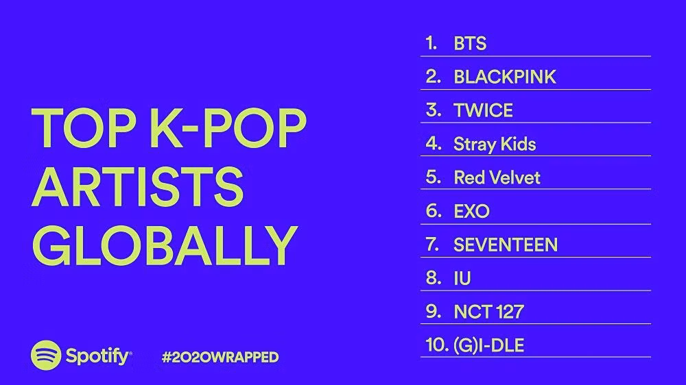 BTS năm 2020 đúng là “đỉnh của chóp“: Dẫn đầu và áp đảo BXH K-Pop toàn cầu trên Spotify ảnh 3