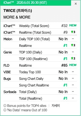 TWICE “thôi miên” fan, khoe vũ đạo khó nhằn trong MV “More & More” ảnh 3