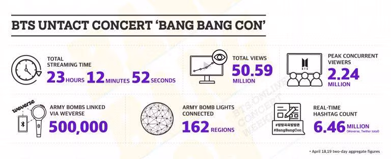 SM vượt mặt BTS, nắm giữ kỷ lục concert online có nhiều người xem nhất Hàn Quốc? ảnh 6