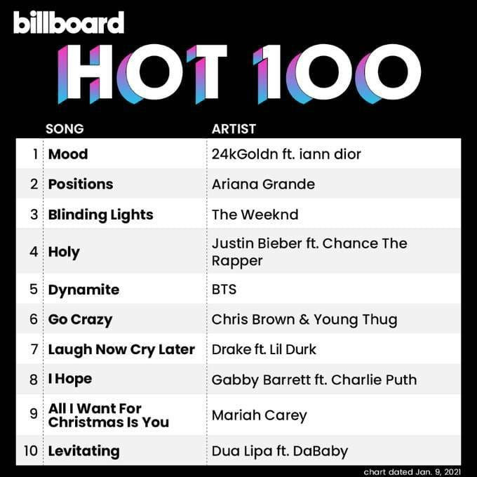 Billboard Hot 100: “Dynamite” (BTS) “trượt… ngược” 39 bậc, phá kỷ lục của “Gangnam Style” ảnh 1
