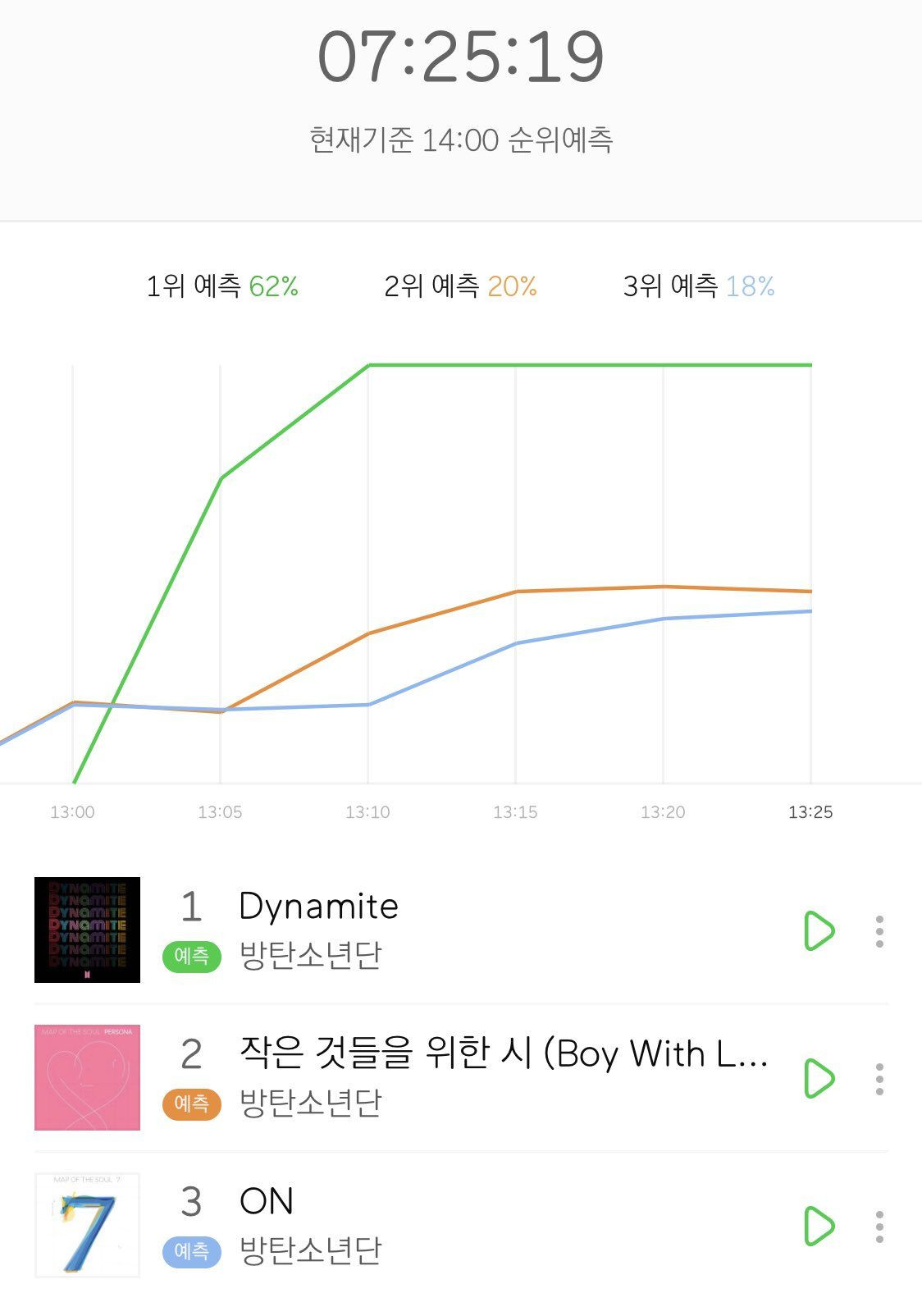 Riêng BXH MelOn 5 phút, BTS vẫn cho thấy sức mạnh của mình như thường - Ảnh: DOPE 0613 - BTS Charts VN Quay lại YouTube, Dynamite đã cán mốc 2 triệu lượt like sau 1 giờ 3 phút, là MV đạt 2 triệu lượt like nhanh nhất thế giới. Sau 3 tiếng ra mắt, MV đã đạt 30 triệu view, lập kỷ lục là MV cán mốc view này nhanh nhất. MV “Dynamite” giúp BTS bỏ túi nhiều thành tích, phá luôn kỷ lục trong thời gian… đếm ngược ảnh 6