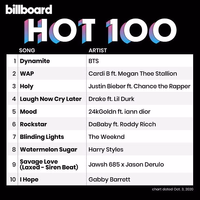 Không chỉ lập 2 cú hat-trick, “Dynamite” (BTS) còn all-kill 7 BXH của Billboard ảnh 1
