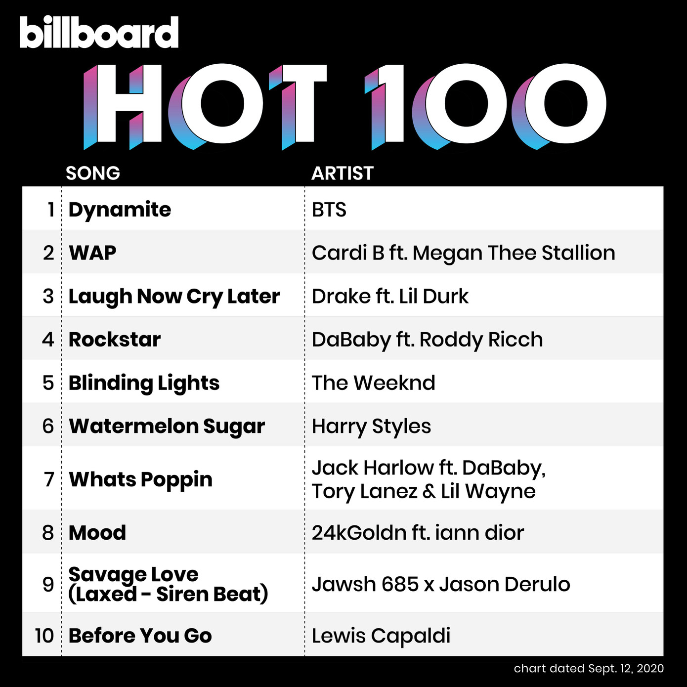“Dynamite” (BTS) lập kỳ tích khi tiếp tục No.1 Billboard Hot 100 tuần thứ hai liên tiếp ảnh 1