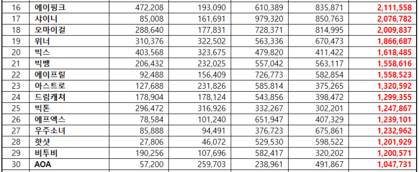 BXH Giá trị thương hiệu Idol group tháng 3: BTS vẫn “dậm chân tại chỗ” ảnh 6