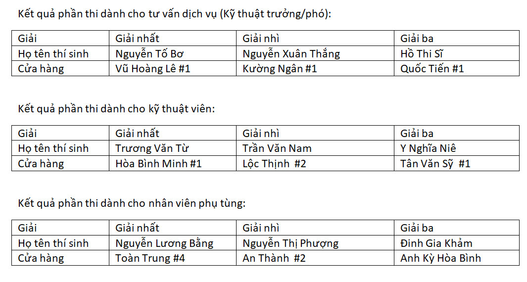 Kỹ thuật viên dịch vụ và nhân viên phụ tùng Honda so tài cân não ảnh 5