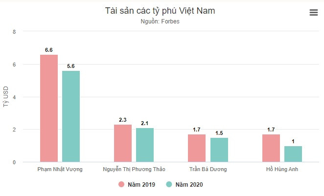Việt Nam có 4 tỷ phú lọt danh sách của Forbes ảnh 1