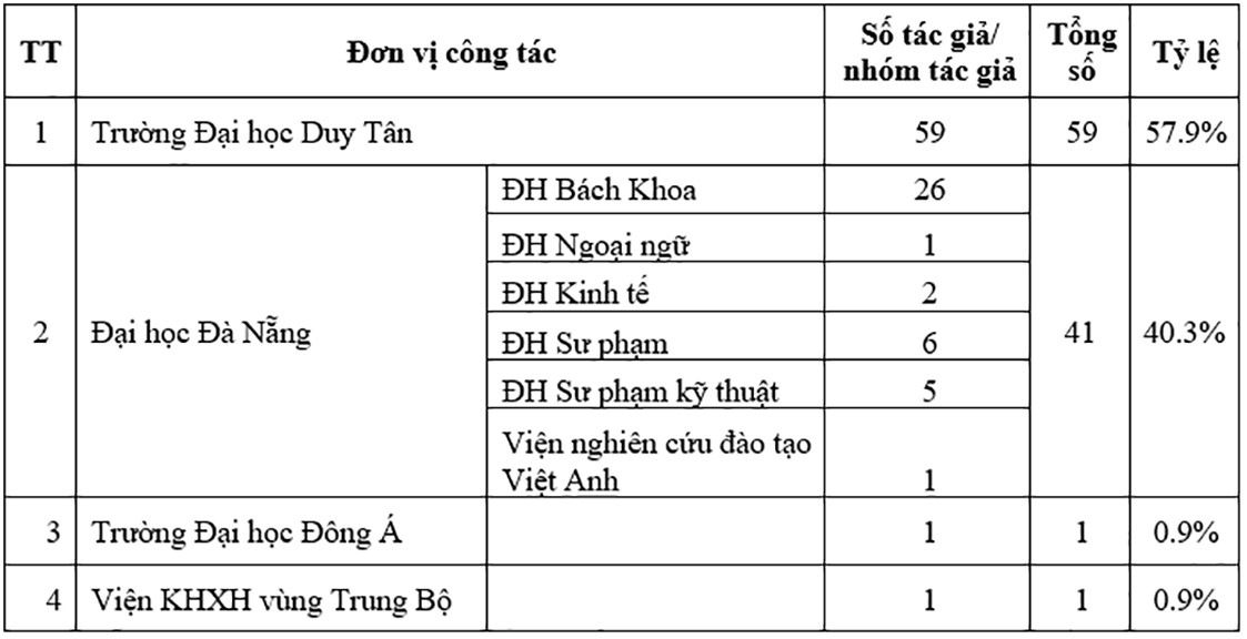 Top 50 cơ sở giáo dục đại học có công bố quốc tế tốt nhất Việt Nam 2019 ảnh 6