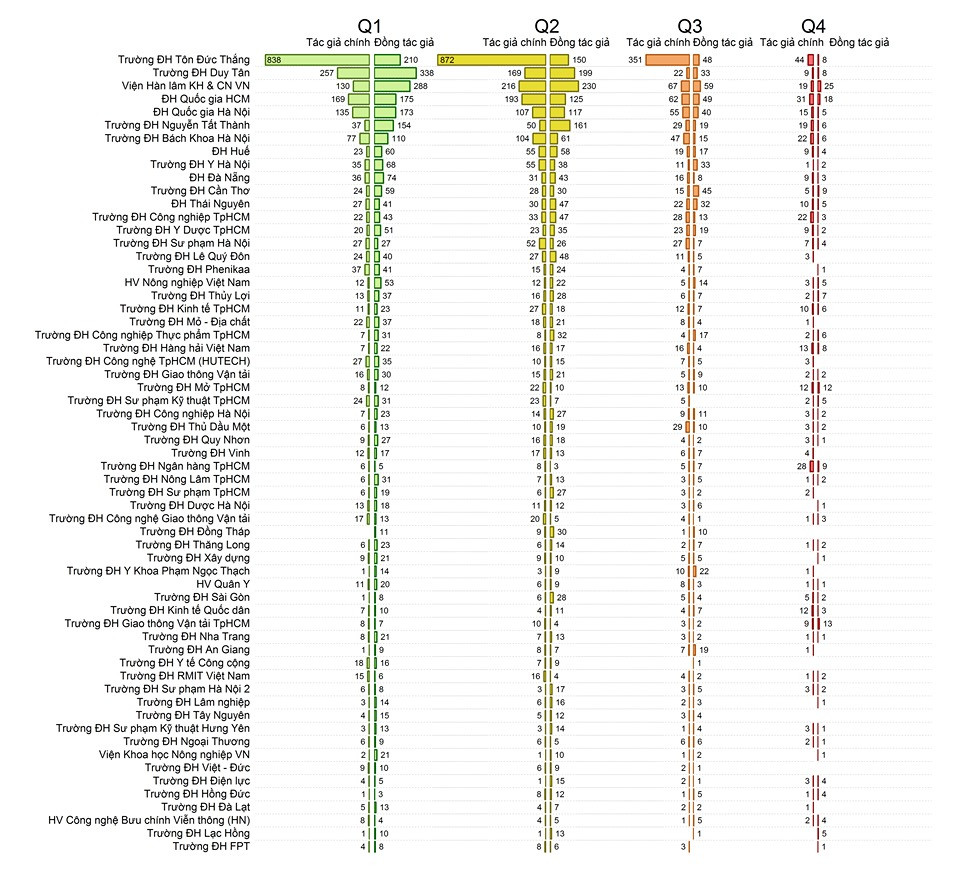 Top 50 cơ sở giáo dục đại học có công bố quốc tế tốt nhất Việt Nam 2019 ảnh 4