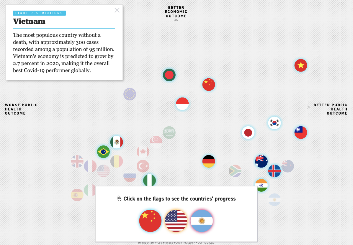 Politico: Việt Nam có kết quả chống COVID-19 tốt nhất toàn cầu ảnh 1