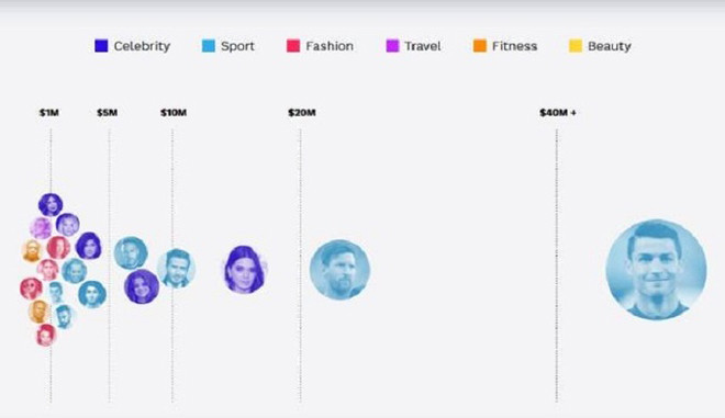 Mỗi lần 'lên sóng', Ronaldo bỏ túi số tiền khủng tới mức nào? ảnh 1
