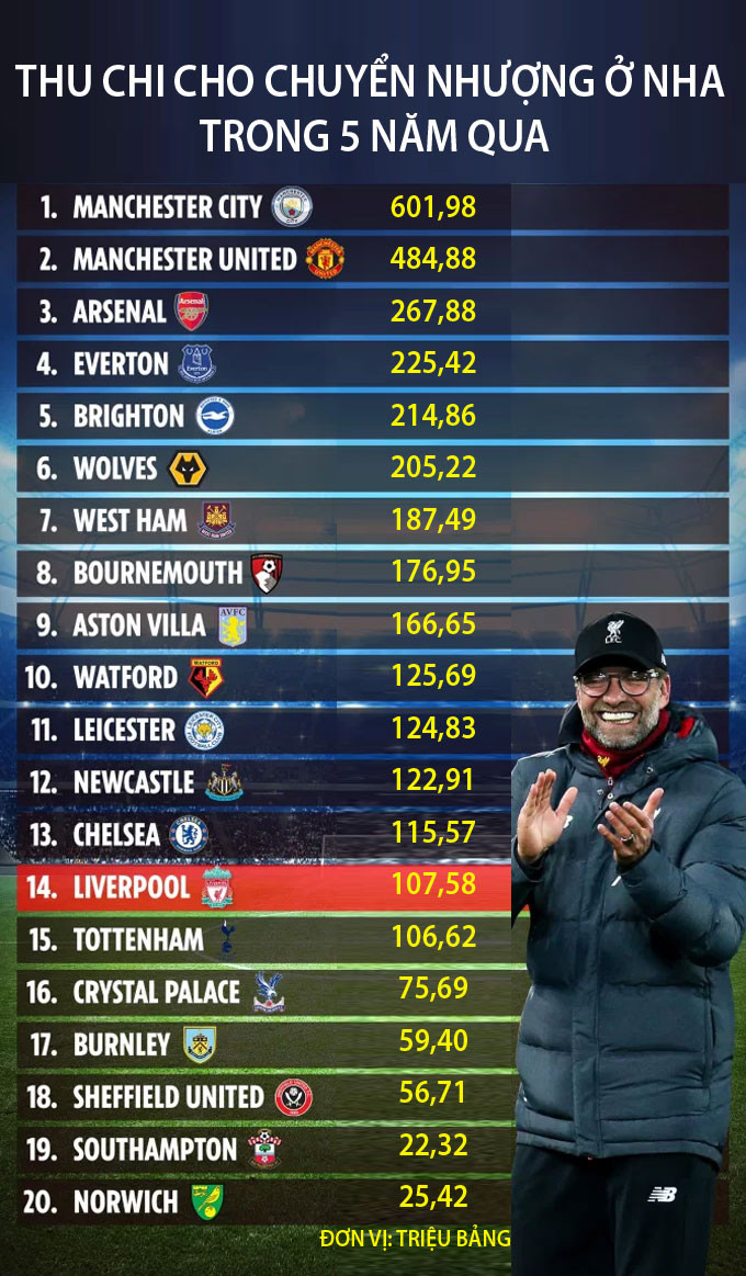 Không phải M.U, đây mới là đội bóng nghiện 'mua sắm" nhất ảnh 1