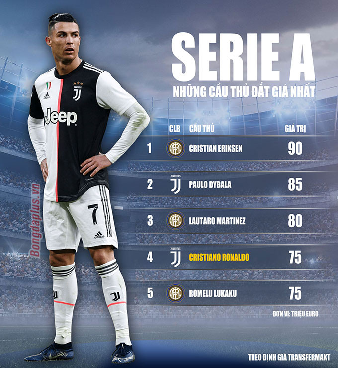 Ronaldo văng khỏi top 3 cầu thủ đắt giá nhất Serie A ảnh 1