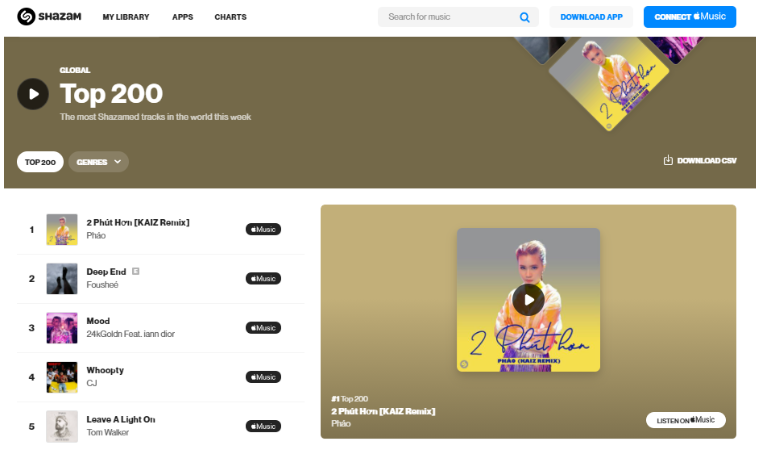 Ngạc nhiên chưa, Việt Nam lần đầu tiên có ca khúc chiếm No.1 BXH Shazam toàn cầu! ảnh 1