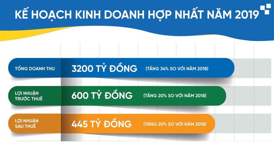 Tập đoàn CEO tăng trưởng 69,3% lợi nhuận sau 9 tháng ảnh 1