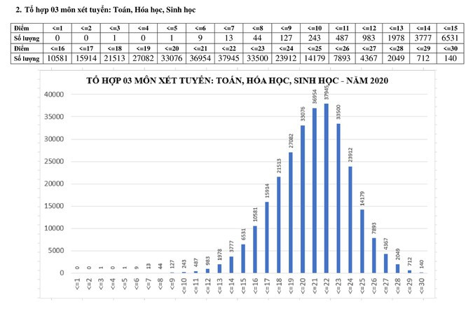 29 điểm có ‘chắc chân’ vào ĐH Y Hà Nội, chuyên gia nhận định gì? ảnh 1
