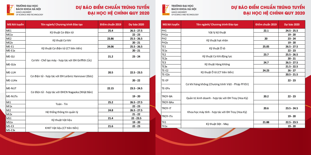 Điểm chuẩn dự kiến Đại học Bách khoa Hà Nội: Đạt 9 điểm/ môn vẫn có thể trượt! ảnh 3